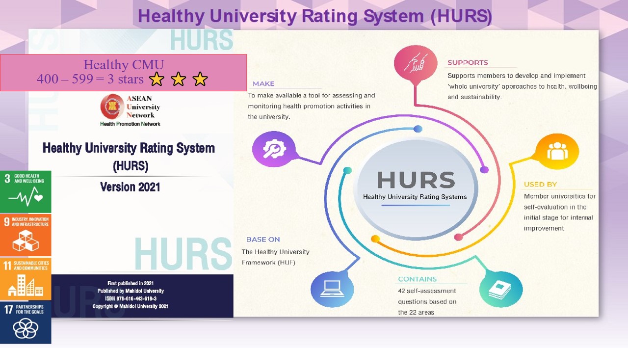 
	Healthy CMU ได้รับรางวัลคะแนนการประเมินมหาวิทยาลัยสุขภาพ ระดับ 3 ดาว ผ่านระบบ Healthy University Rating System (HURS) 
